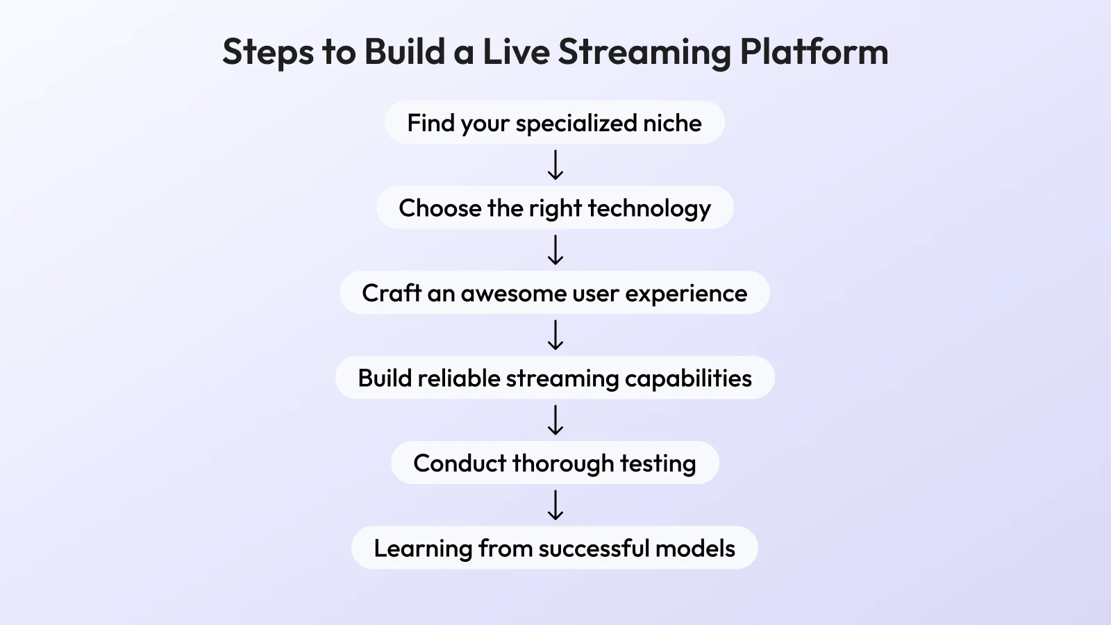 Steps-to-Build-a-Live-Streaming-Platform