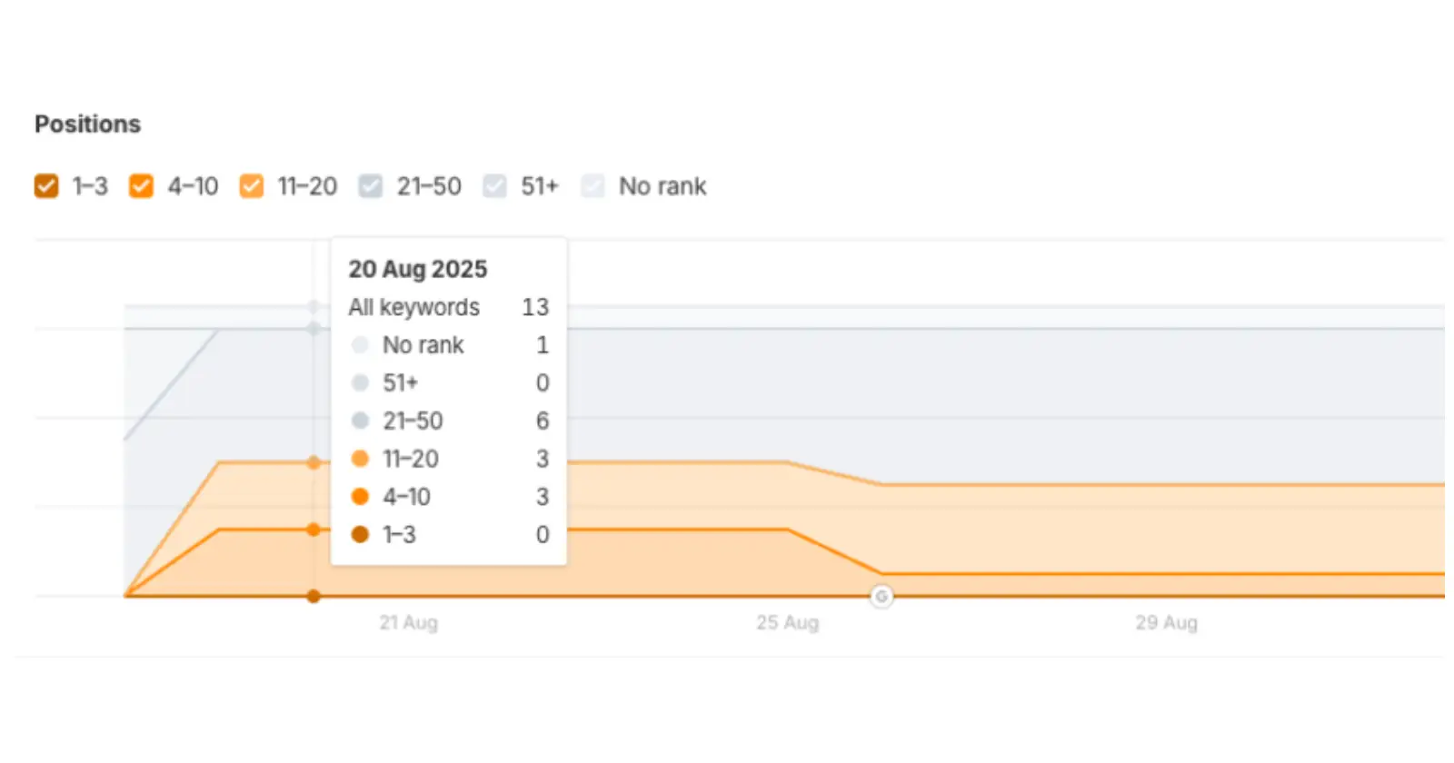 Reason #1: Keyword tracking helps you solve traffic drop issues