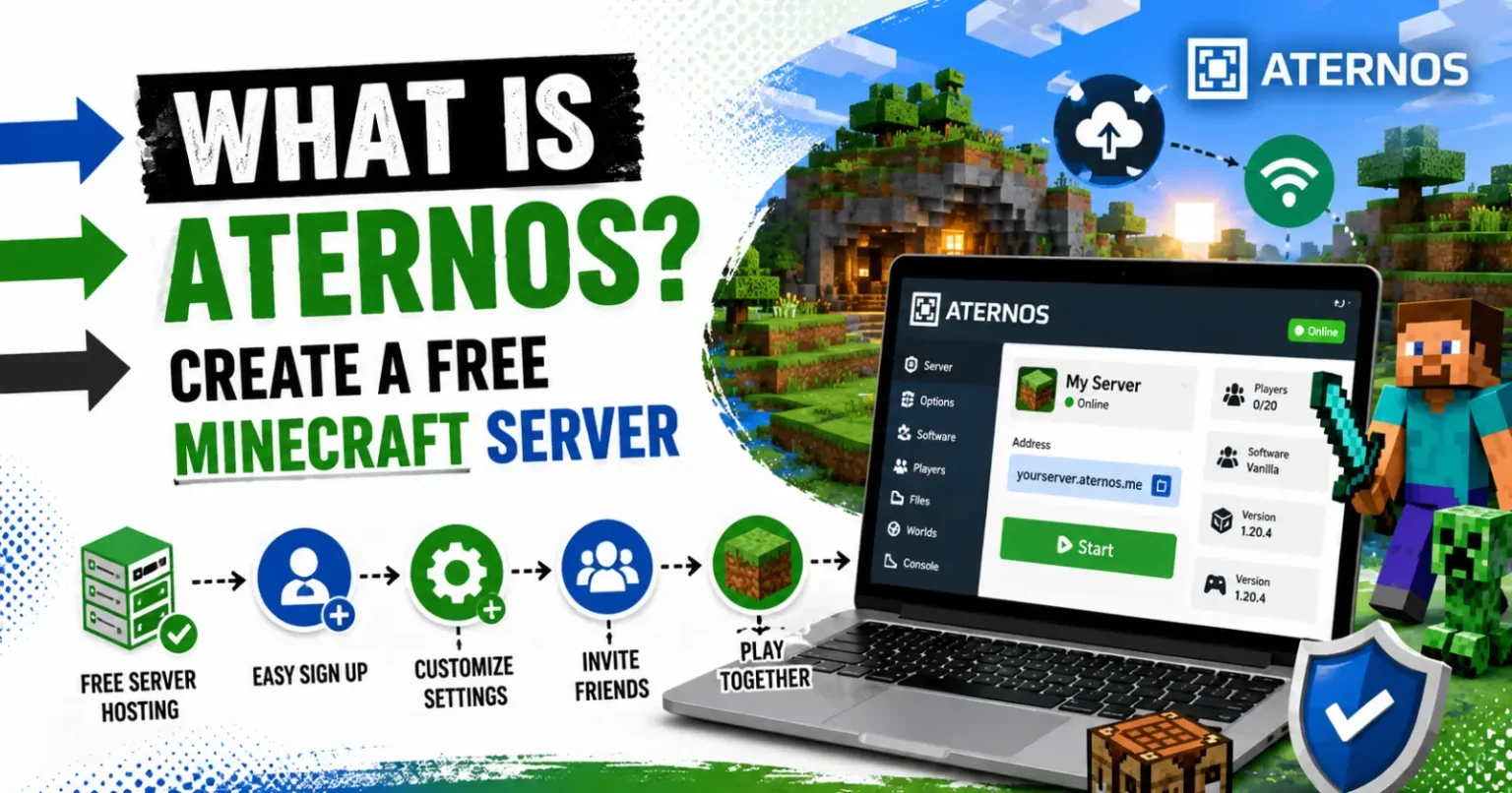 Aternos Explained – Create Your Free Minecraft Server Easily Featured banner showing Aternos dashboard, Minecraft world, and steps to create a free Minecraft server for multiplayer gaming.
